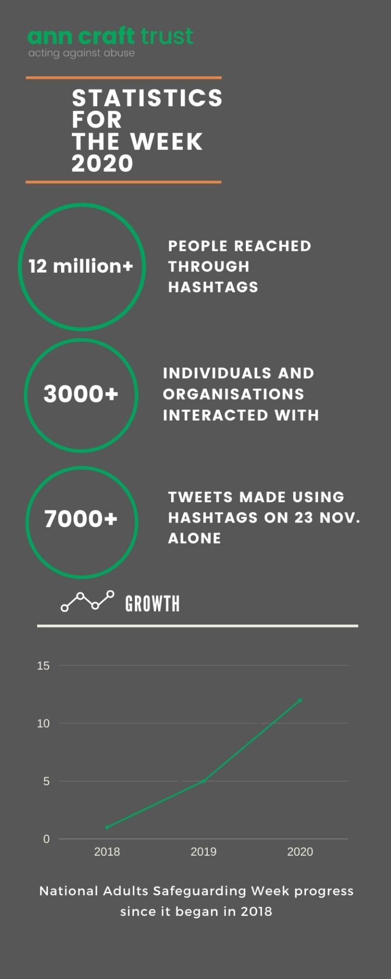 Safeguarding Adults Week Stats